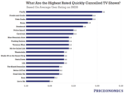 Based on george rr martin's a song of ice and fire, the show followed the books for the first few seasons but went off text in the later seasons. Ranking The Most Beloved Tv Shows That Got Canceled