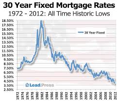 30 year fixed mortgage california purchase refinance loans