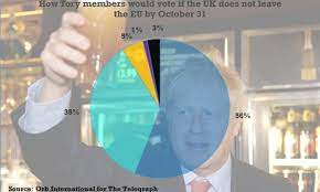 Tory Members Ready To Ditch Brexit Party If October 31 Deadline Met Poll Finds Daily Mail Online