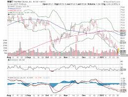 3 Big Stock Charts For Tuesday Wal Mart Stores Inc Wmt