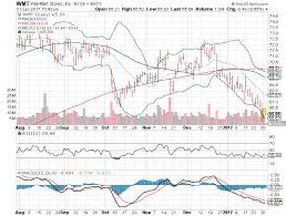 3 big stock charts for tuesday wal mart stores inc wmt