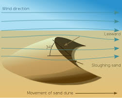 Echo dune akumulasi pasir pada zone perputaran aliran. Aeolian Deposition Rockwave Geoscience