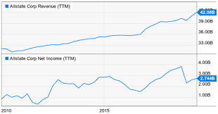 Dividend Growth Stocks Of Tomorrow The Allstate Corporation