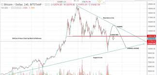 bitcoin price forecast today january 2018 btc price analysis