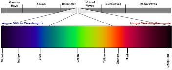 The Visible Spectrum In 2019 Colours That Go With Grey