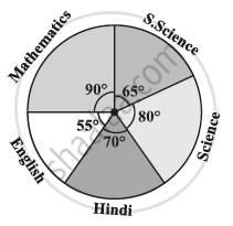 the adjoining pie chart gives the marks scored in an