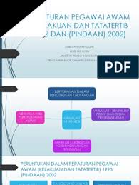 Semua pindaan hingga ogos 1998 as want to read Peraturan Pegawai Awam Kelakuan Dan Tatatertib 1993