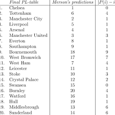 Все таблицы и статистика : Paul Merson S Predictions Compared To True Final Premier League Table Download Table