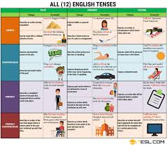 12 Verb Tenses Chart Pdf Www Bedowntowndaytona Com