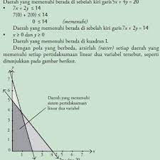 Kita akan membahas pertidaksamaan linear atau kebalikan dari persamaan linear. Contoh Soal Program Linear Dan Penyelesaiannya Literatur