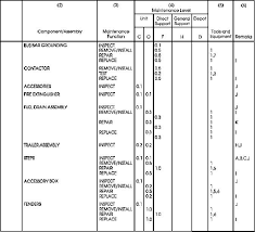 maintenance allocation chart cont