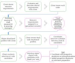 workforce india recruitment life cycle