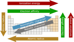 8 Chemistry Trends Across The Periodic Table Explained