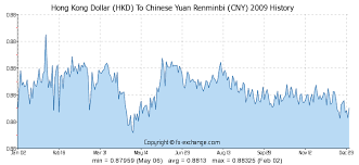 Hong Kong Dollar Hkd To Chinese Yuan Renminbi Cny History