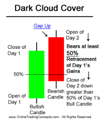 Dark Cloud Cover Candlestick Chart Pattern Candlestick Chart Dark Clouds Chart