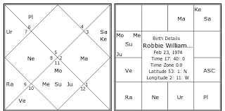 robbie williams birth chart robbie williams kundli