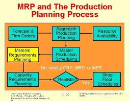 This tutorial will help you understand sap mrp process overview, its outcome, and. Operations Management Material Requirements Planning Mrp Erp Chapter