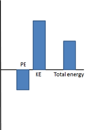 an example of an energy bar chart in which the kinetic