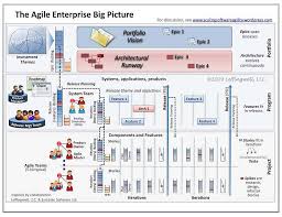Intersting Early Version Compare To Today S Safe Framework Agile Scrum Software Development Agile Project Management Agile Software Development
