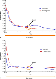 Our website is an online nn models sets site. Performance For The K Nn Model On The Training And Testing Data Sets Download Scientific Diagram