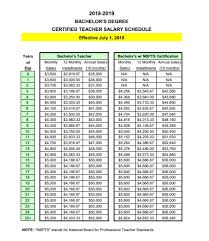 Comparing Nc Teacher Salaries Now To 2008 2009 What New