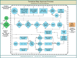 Tentative Map Approval Process Flowchart