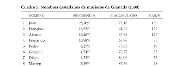 All show only top names. M Ballan On Twitter Most Common Castilian Male Amp Female Names Adopted By Granadan Muslims Converted To Christianity Ca 1500 Based On A Sample Of 1 491 Names Source Https T Co Kycrxipbai Https T Co Iy4citotlh Twitter