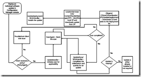 Sccm Configmgr Troubleshooting Client Software Update Issues