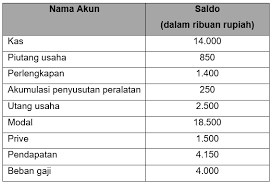 Ruang lingkup operasi dan menanyamerumuskan pertanyaan untuk mengidentifikasi masalah akuntansi perusahaan jasa. Perhatikan Sebagian Data Keuangan Perusahaan Jasa