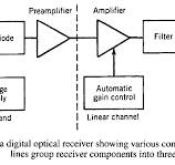 Optical Receiver Design – Fosco Connect