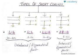 Gate Ese Type Of Fault In The Power System In Hindi Offered By Unacademy
