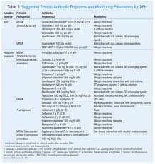 Image result for IDSA Diabetic Foot Wound Classification