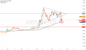 Our cfd trading platform is engineered to provide you with optimal execution speed while allowing you to access 3 different trading methods on the same interface. Xrpusd Ripple Preis Chart Tradingview