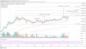Now dogecoin is positioned as a. Dogecoin Price Forecast Doge Base Targets At Least 30 Upside