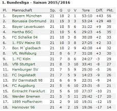 ► jetzt lesen & mit sportwettenzone was wird das nächste kapitel beinhalten? Bundesliga 2015 16 Wetten Tipps Quoten Zu Spieltag 22 Wettfreunde Net