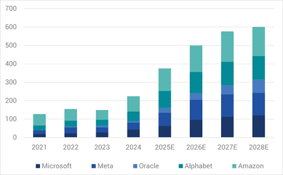 AI's debt binge draws European telco parallels