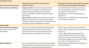 Roles, Strategies And Outcomes Of Local Government In Carbon Reduction. |  Download Table