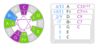 making chords from scales the ethan hein blog