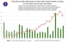 Liên tiếp trong 5 ngày qua, số ca nhiễm của tp hcm vượt mốc 100, với 137 ca ngày 17/6, các ngày tiếp theo là 149; Tin Tá»©c Covid 19 Sang Hom Nay 18 7 Viá»‡t Nam Ghi Nháº­n Them 3 098 Ca Covid 19 Vietnamnet