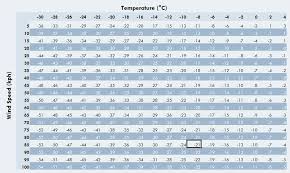 9 best photos of printable wind chill chart wind chill