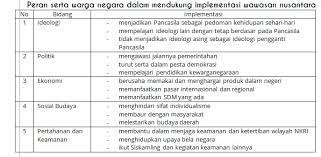 Jika jawaban kalian cenderung menjawab ya, kalian dapat melanjutkan. Peran Serta Warga Negara Dalam Mendukung Implementasi Wawasan Nusantara Brainly Co Id