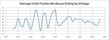 Cellartracker Bordeaux Vintage Chart