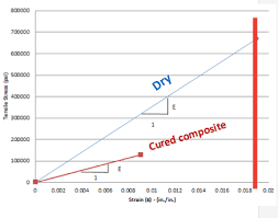 Tensile Stress And Strain Chart For Cured Composite