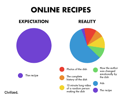 Gaming is a billion dollar industry, but you don't have to spend a penny to play some of the best games online. Online Recipes Expectation Vs Reality Memes