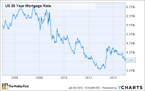 Mortgage Interest Rates Chart 2015 Onladilni Tk