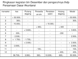 Contoh soal persamaan dasar akuntansi 10 transaksi. Contoh Soal Persamaan Dasar Akuntansi Perusahaan Dagang Dan Jawabannya Bagikan Contoh