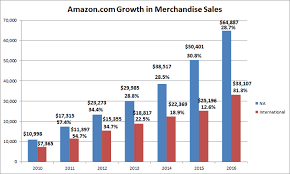 Supply Chain News Walmart And Amazon By The Numbers 2017