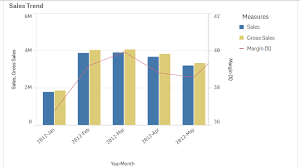 Solved Combo Chart In Qlik Sense Qlik Community