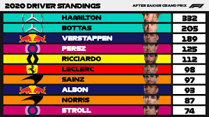 Mercedes amg petronas f1 team. 2020 Driver Standings After Sakhir Grand Prix Formula1