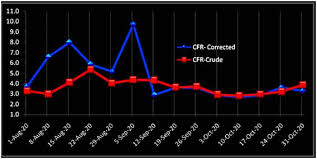 Falling Fatality Rate Of Covid 19 In Kerala Since September 2020 Is It Real Or An Artefact Of Poor Data Presentation Countercurrents